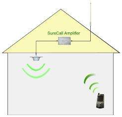 Wireless 62dB Dual Band SOHO Power Repeater FULL System  